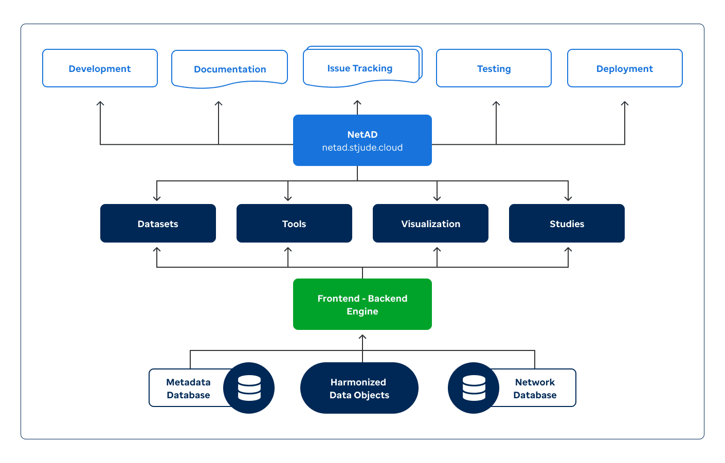 Structure of the NetAD project